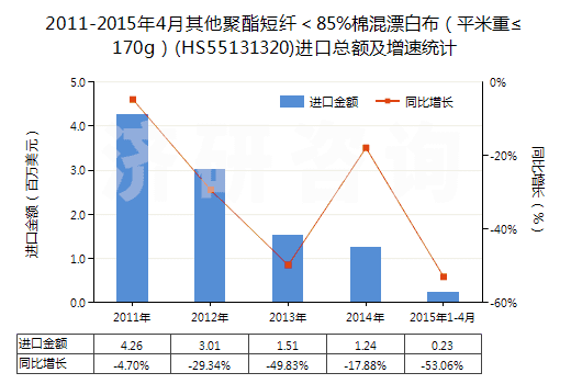 2011-2015年4月其他聚酯短纖＜85%棉混漂白布（平米重≤170g）(HS55131320)進(jìn)口總額及增速統(tǒng)計(jì)